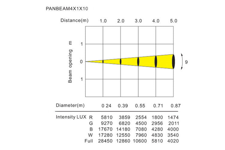 PANBEAM4x1x10 - 4 x CREE RGBW 10W LED Pixel Control Panel Beam