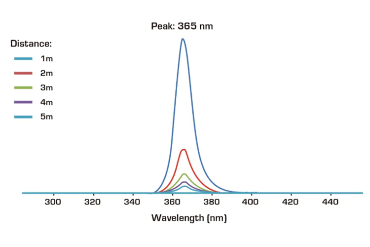 Antari DarkFX  Spot670 - 9 x 1.9W LED UV Effect Spot spectrum graph